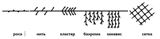 Здесь представлены виды гирлянд - роса, нить, кластер, бахрома, занавес, сетка