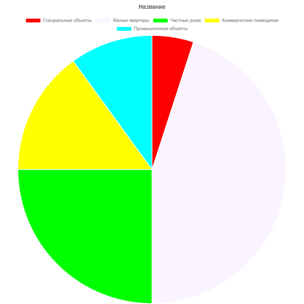 Распределение применения гофрированных труб по типам объектов