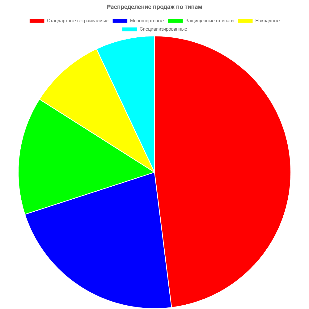 Распределение продаж по типам