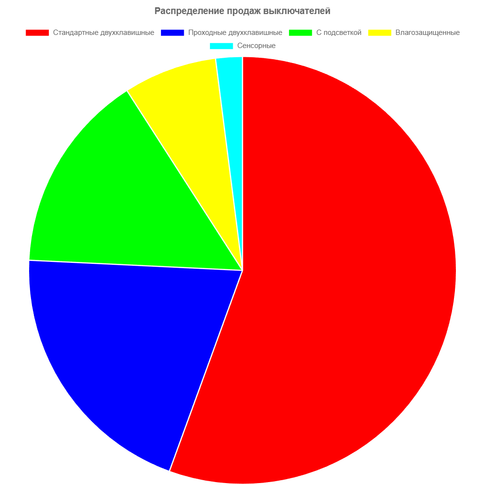 Диаграмма продаж выключателей