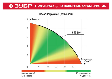 Дренажный насос для резервуаров, 300 Вт ЗУБР Дренажный насос для резервуаров, 300 Вт ЗУБР