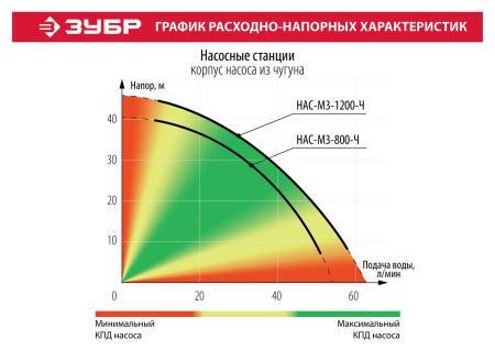 Станция насосная "Мастер" М3 автоматическая, 800 Вт, пропускная способность 55 л/мин, напор 40 м, бак 20 л, корпус из чугуна ЗУБР Станция насосная "Мастер" М3 автоматическая, 800 Вт, пропускная способность 55 л/мин, напор 40 м, бак 20 л, корпус из чугуна ЗУБР